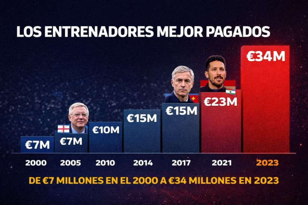Salarios de entrenadores - Evolución